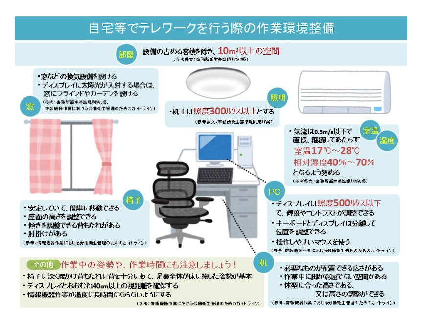 出典：厚生労働省ウェブサイト「自宅等でテレワークを行う際の作業環境整備」