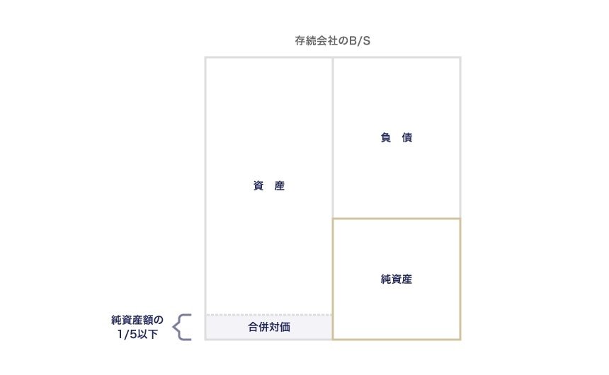 簡易合併の要件
