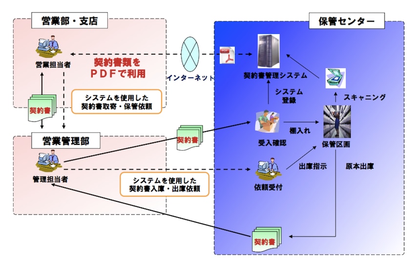 ワンビシアーカイブス社の契約書管理・運用フロー