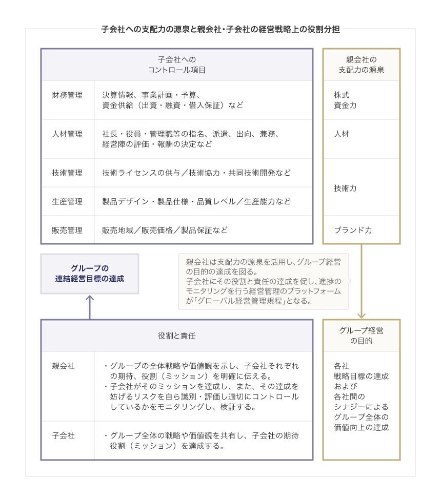 子会社への支配力の源泉と親会社・子会社の経営戦略上の役割分担
