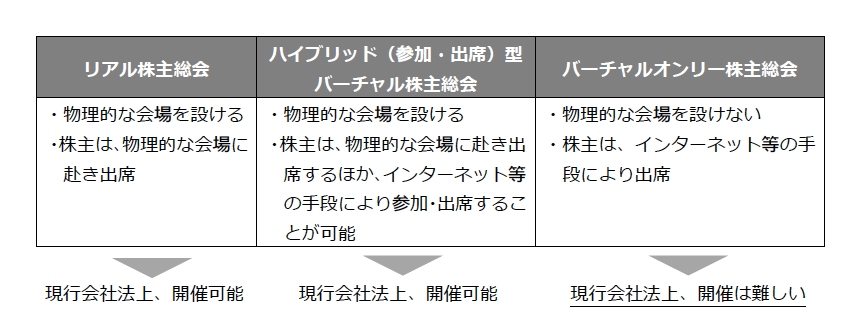 （出所）前記関連ウェブページ②に掲載の経済産業省「産業競争力強化法に基づく場所の定めのない株主総会 制度説明資料」（以下、「制度説明資料」という）1頁より三菱UFJ信託銀行が作成