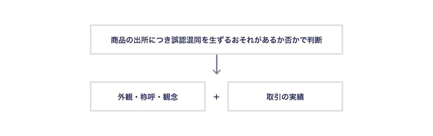 商標の類否の判断基準