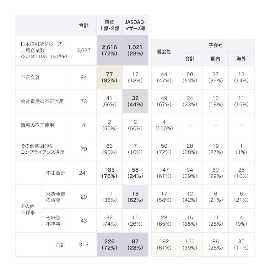 2014年1月～2019年12月　上場企業の不祥事事例262件の分析③企業の属性