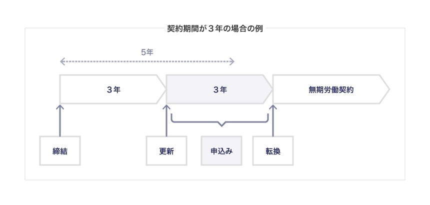 改正労働契約法による5年ルール（契約期間が3年の場合の例）