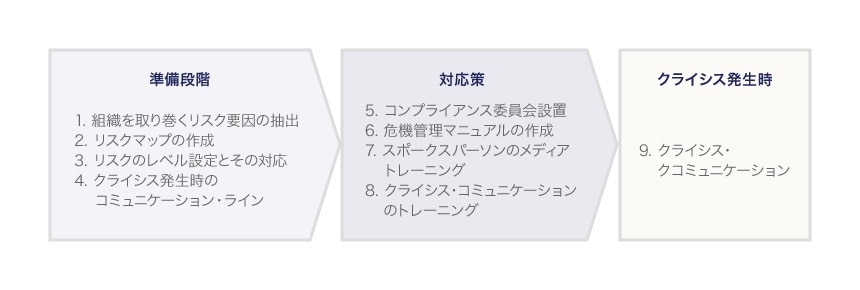 危機管理プログラム