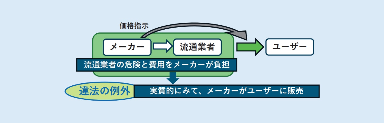 公正取引委員会「『流通・取引慣行に関する独占禁止法上の指針』(流通・取引慣行ガイドライン)の改正(令和8年7月)」(抜粋)