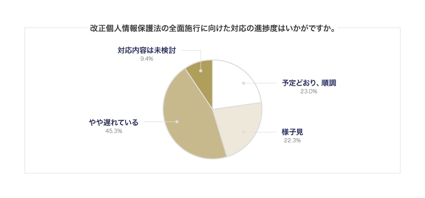 2022年に取り組むべき法的課題のうち、優先順位の高いものを3つまで選択してください