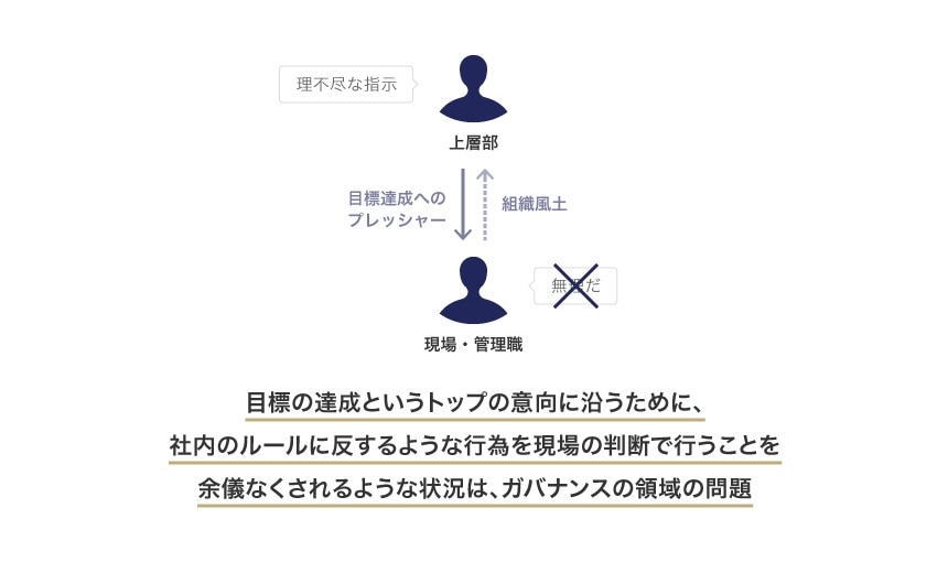 目標の達成というトップの意向に沿うために、社内のルールに反するような行為を現場の判断で行うことを余儀なくされるような状況は、ガバナンスの領域の問題