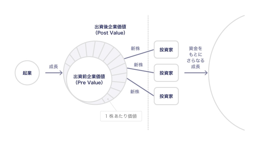 企業の成長と企業価値・投資