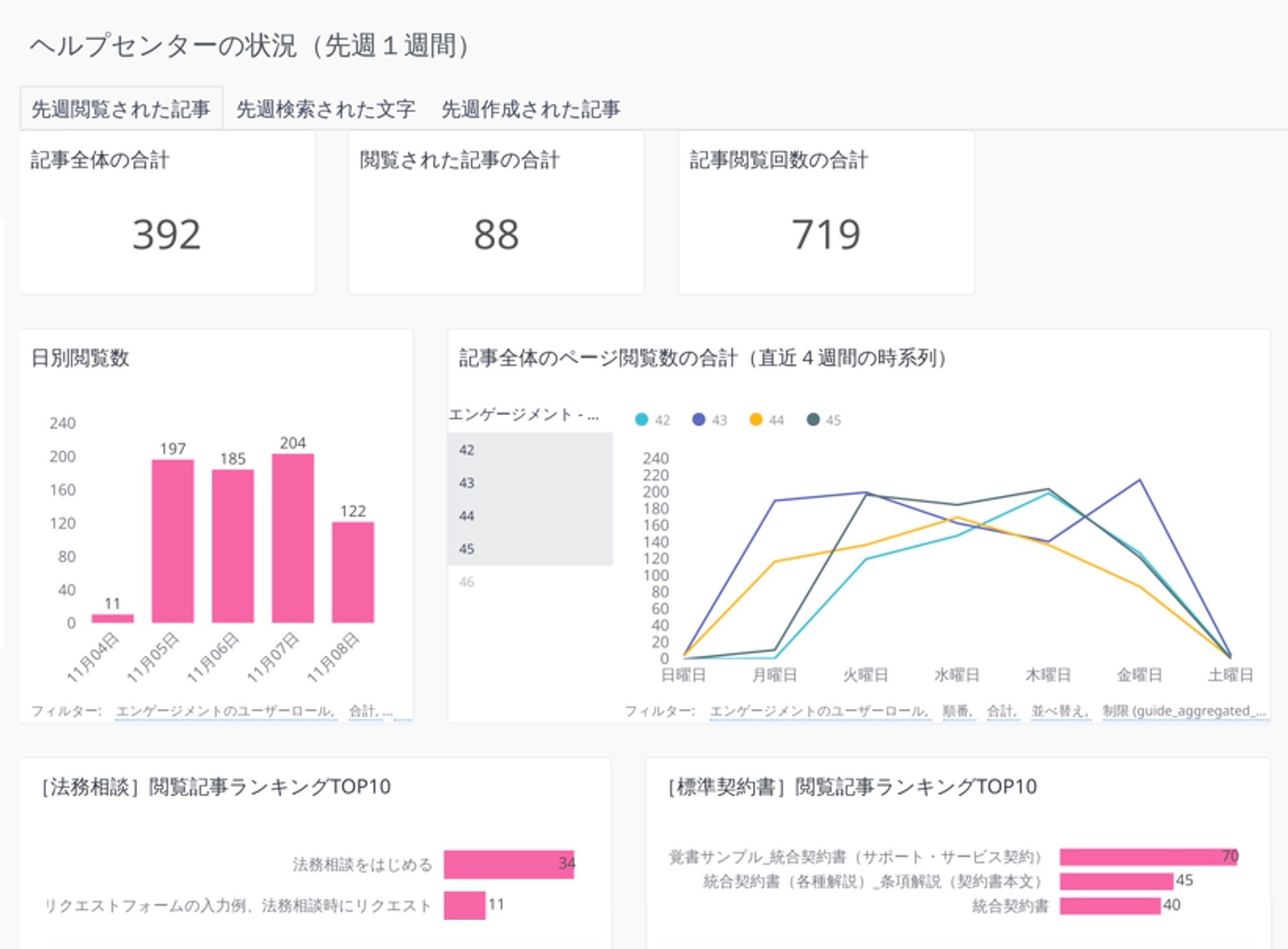 FAQの閲覧状況をデータで確認可能