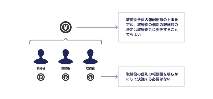 役員の報酬決議の規制の内容