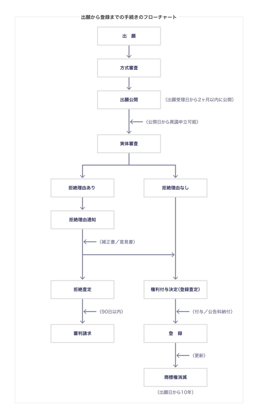 出願から登録までの手続きのフローチャート