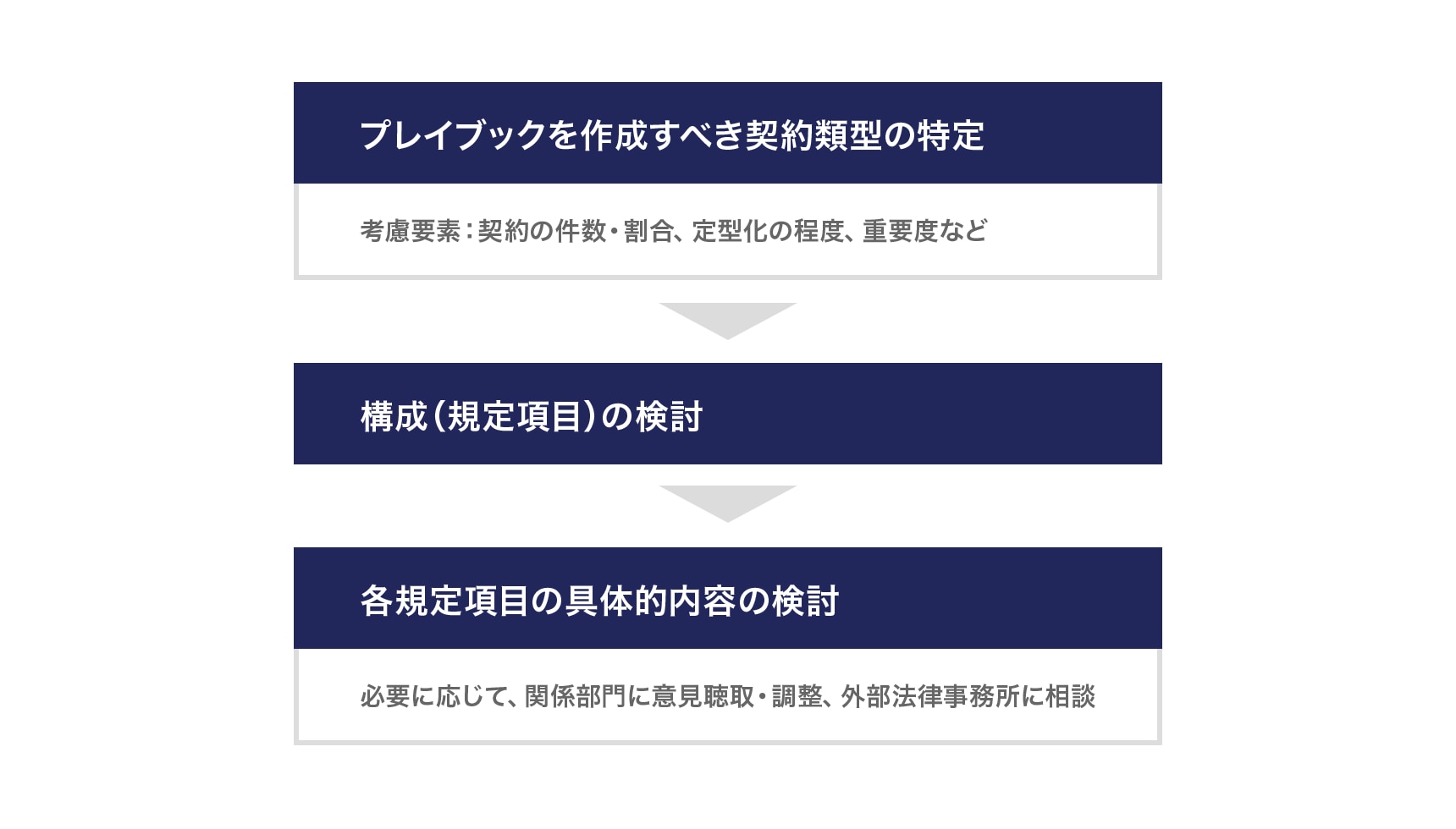 契約プレイブック作成の流れ