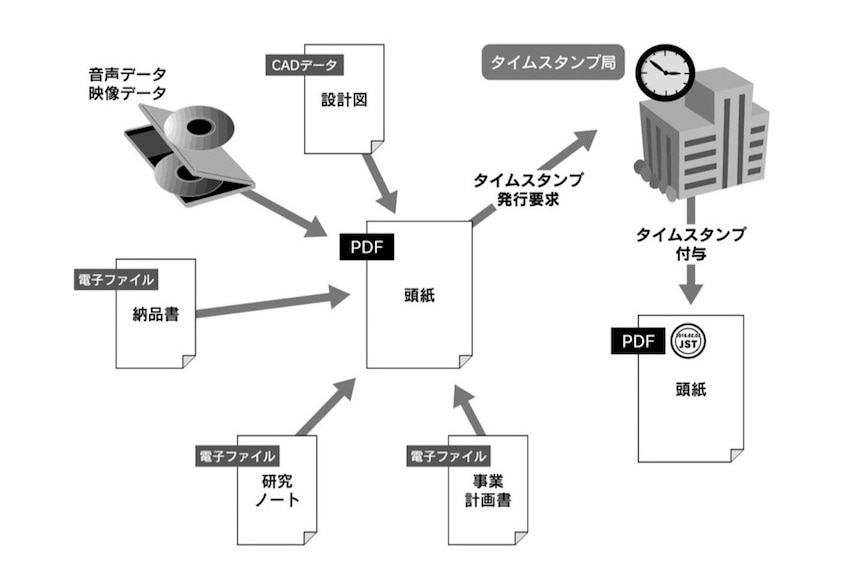 PDFファイルの添付ファイルとした上でタイムスタンプを付与するイメージ