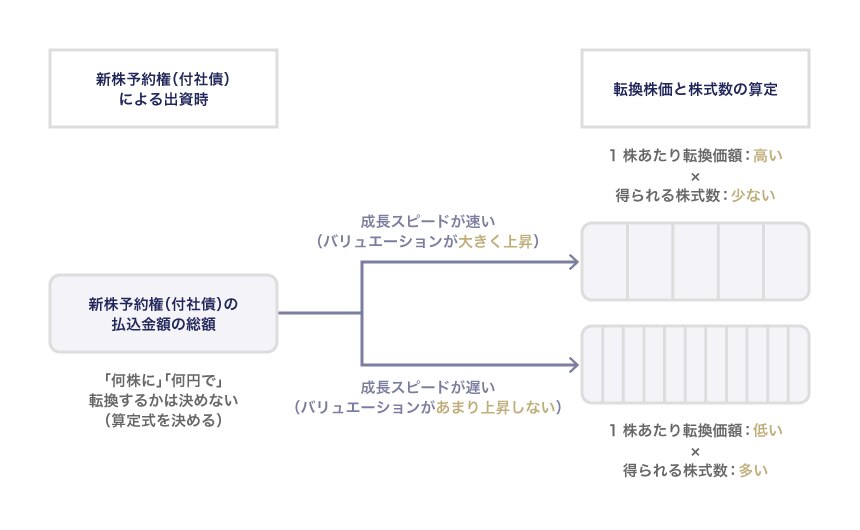 新株予約権（付社債）の株式転換のメカニズム