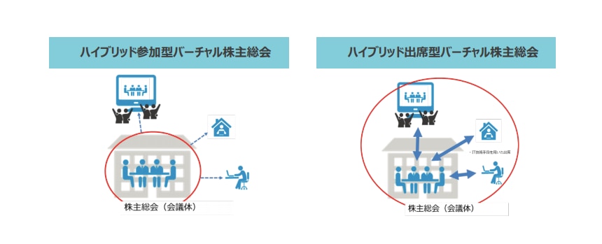 出典：経済産業省「ハイブリッド型バーチャル株主総会の実施ガイド」（2020年1月26日）6頁