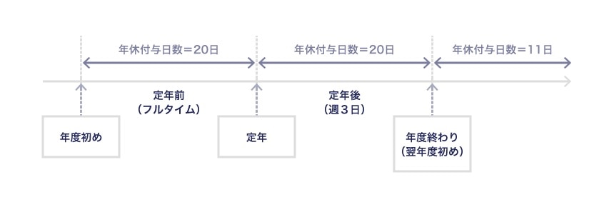 年度途中で再雇用となった場合の年休付与日数
