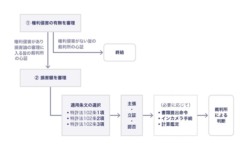 損害額の主張・立証の流れ