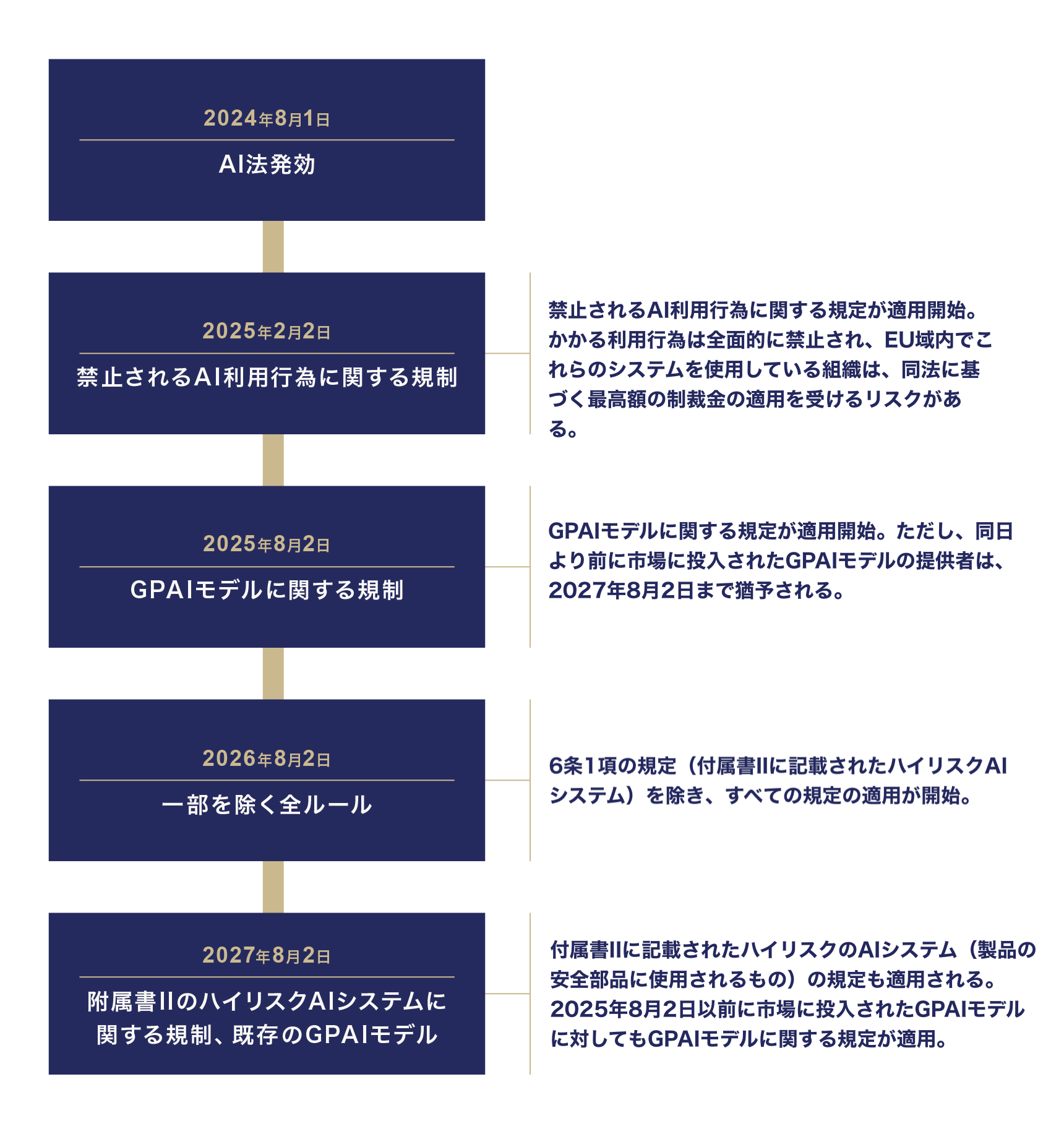 施行のタイムライン