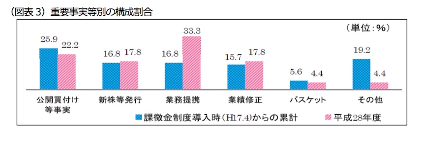 重要事実等別の構成割合