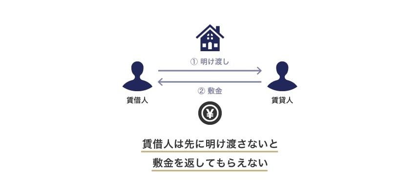 賃借人は先に明け渡さないと敷金を返してもらえない