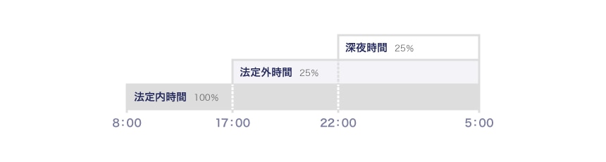 事例での時間外労働、深夜労働の考え方（平日）