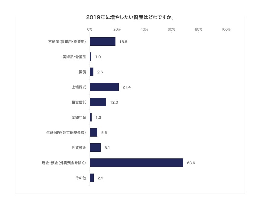 2019年に増やしたい資産はどれですか。