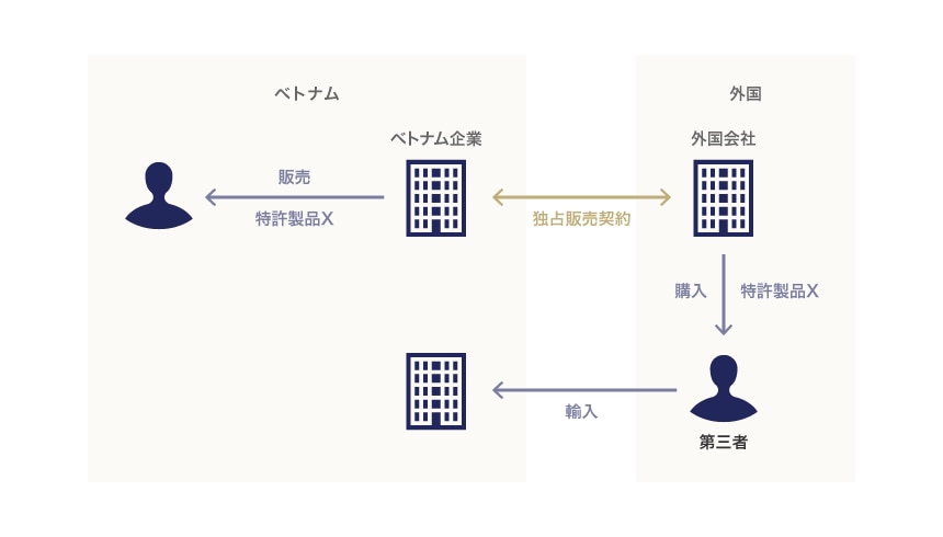 特許権における並行輸入の例
