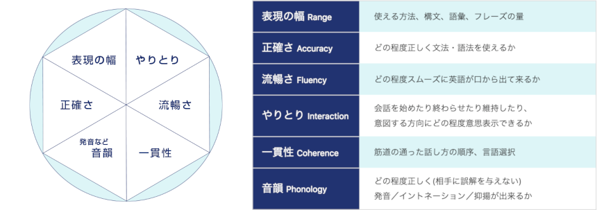 CEFR-J が定義するスピーキングの質を高めるために必要な評価の観点