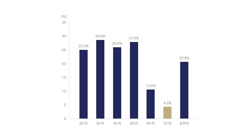 事業承継の手段としてM&Aが有効と考えている回答者の割合（世代別）