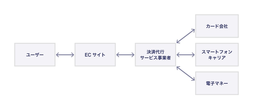 決済代行サービス事業者と他事業者との関係