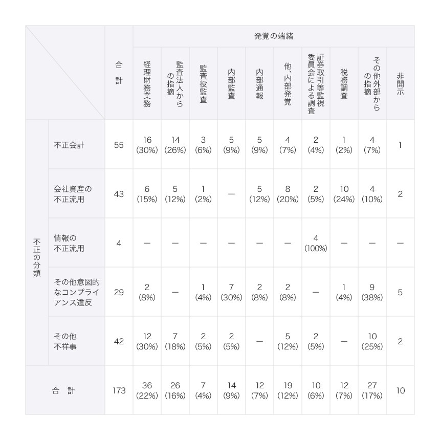 発覚の端緒（上場企業の不祥事事例173件（2014年1月〜2018年6月）の分析から）