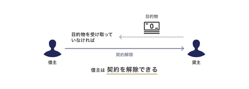 諾成的消費貸借契約の場合