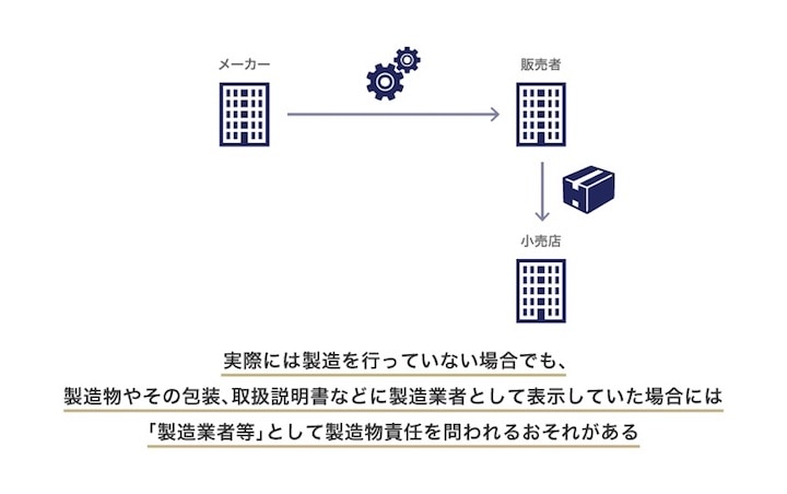 製造業者として製造物責任を負う場合