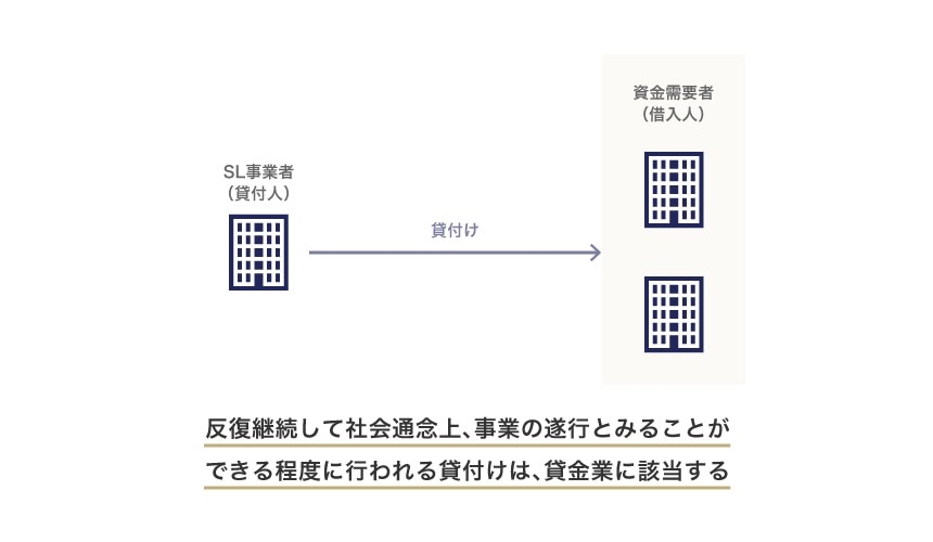 反復継続して社会通念上、事業の遂行とみることができる程度に行われる貸付けは、貸金業に該当する