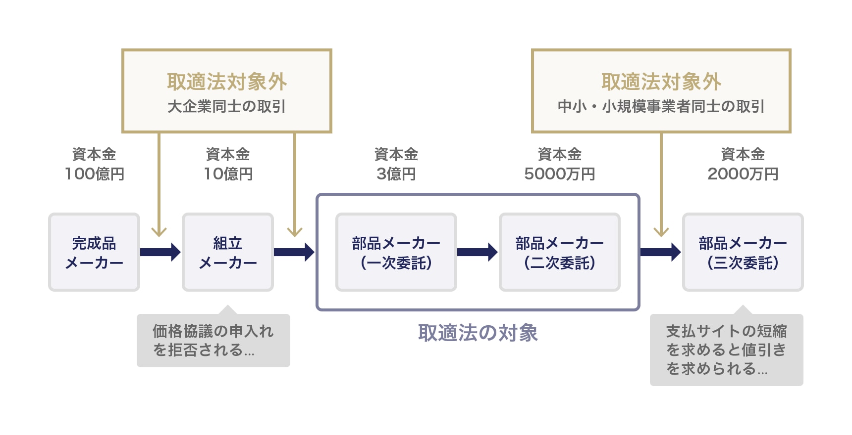 (例)製造業におけるサプライチェーン