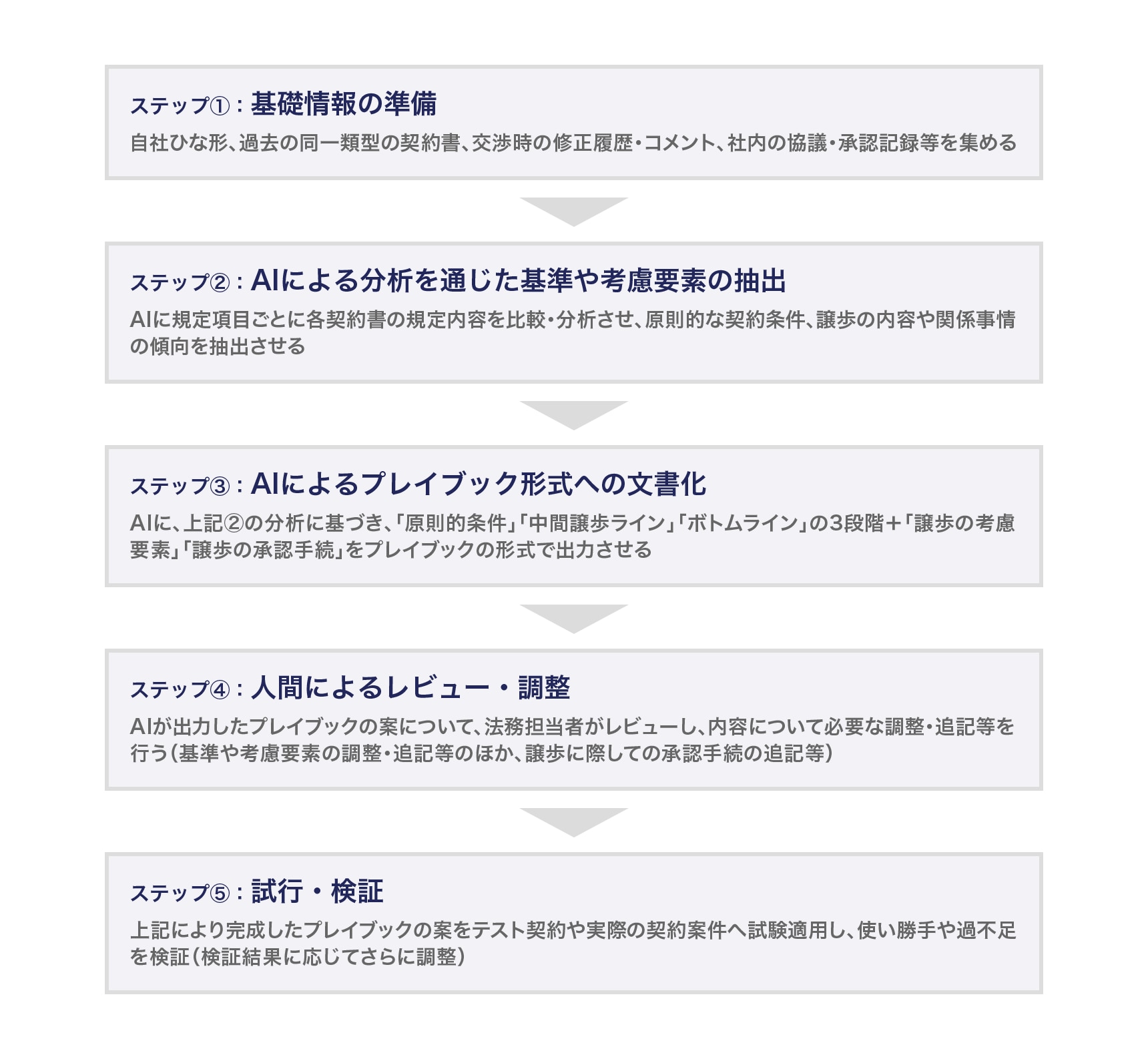 AIを活用した契約プレイブック作成の流れ