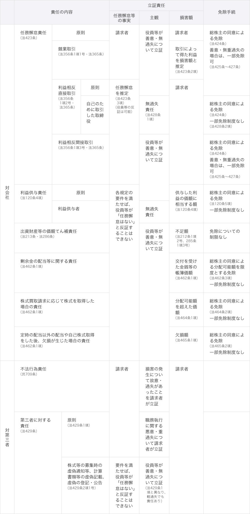 取締役の損害賠償責任を免除するための手続
