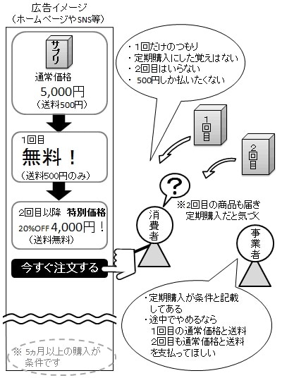 相談事例からみる定期購入トラブル例