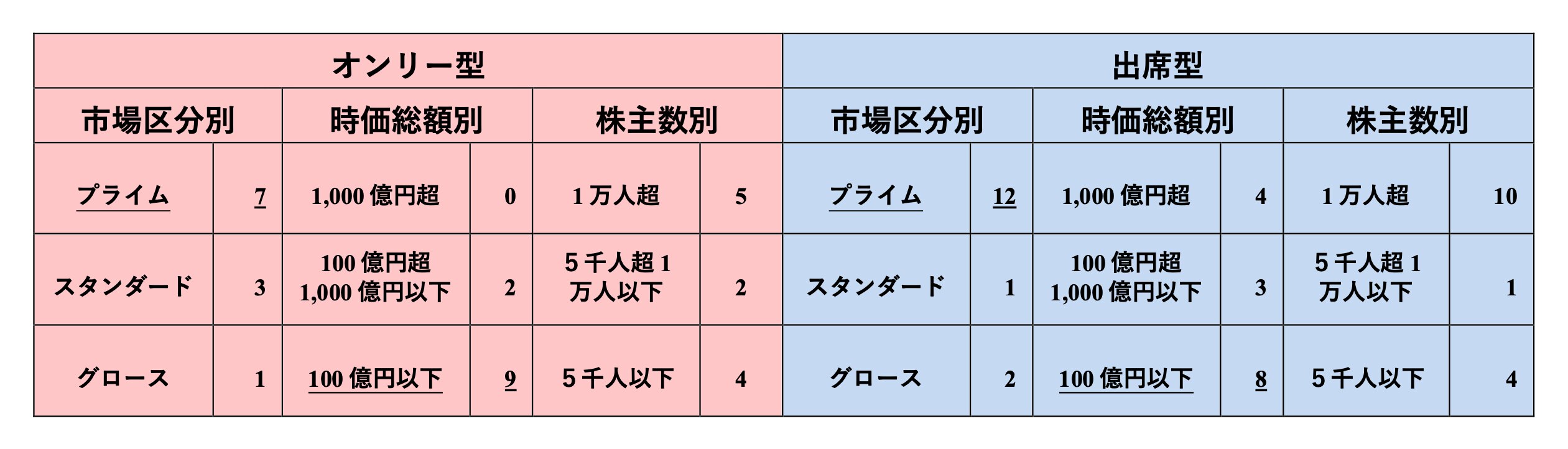 【表7】オンリー型、出席型の開催予定社数