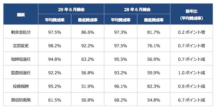 平均賛成率等