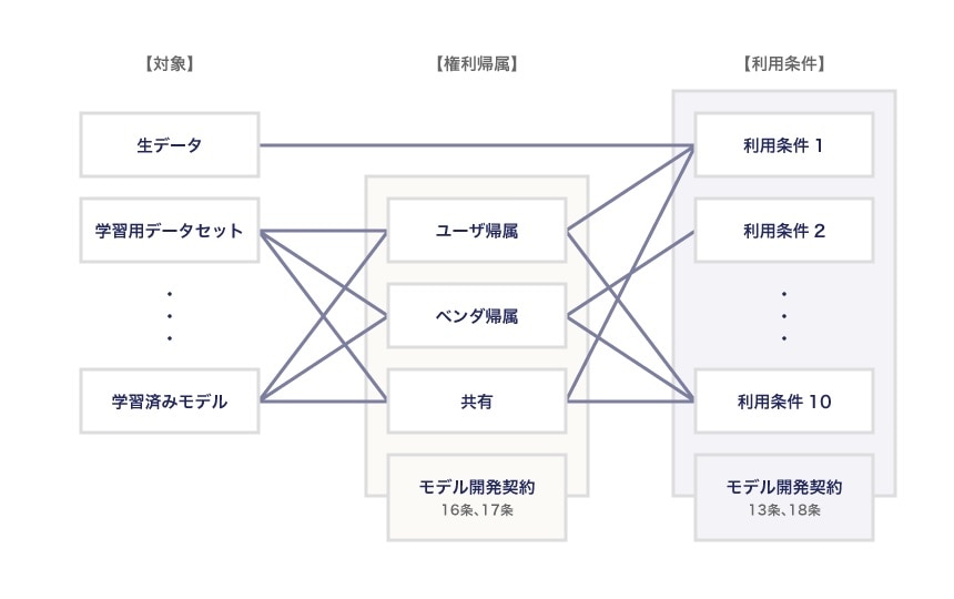 開発段階のソフトウェア開発契約書（モデル契約書）