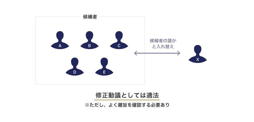 例：「候補者A・B・C・D・Eのうちの誰か」の代わりに「候補者X」の選任を求められた場合