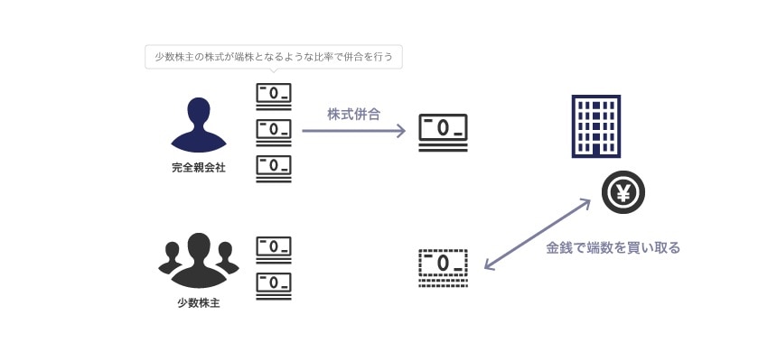 株式併合を用いたスクイーズアウトのイメージ