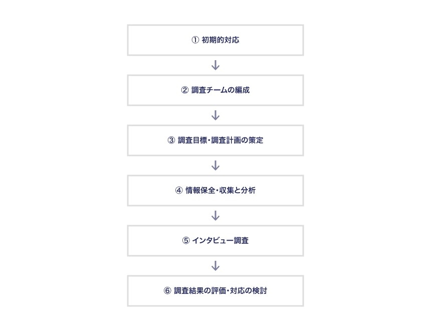 従業員の不正行為に対する内部調査