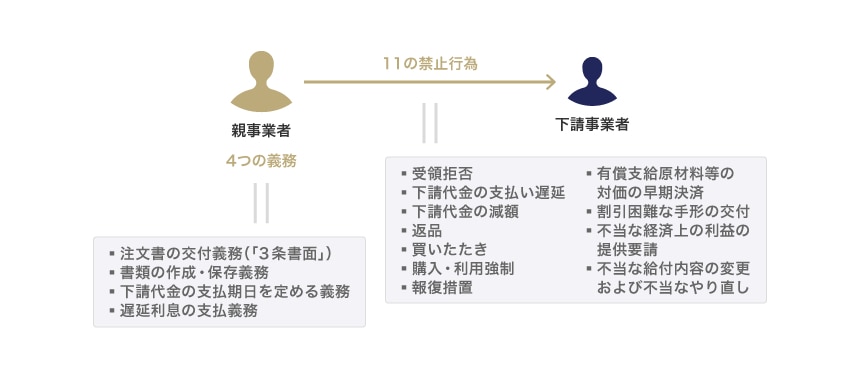 下請法の定める4つの義務と11の禁止行為