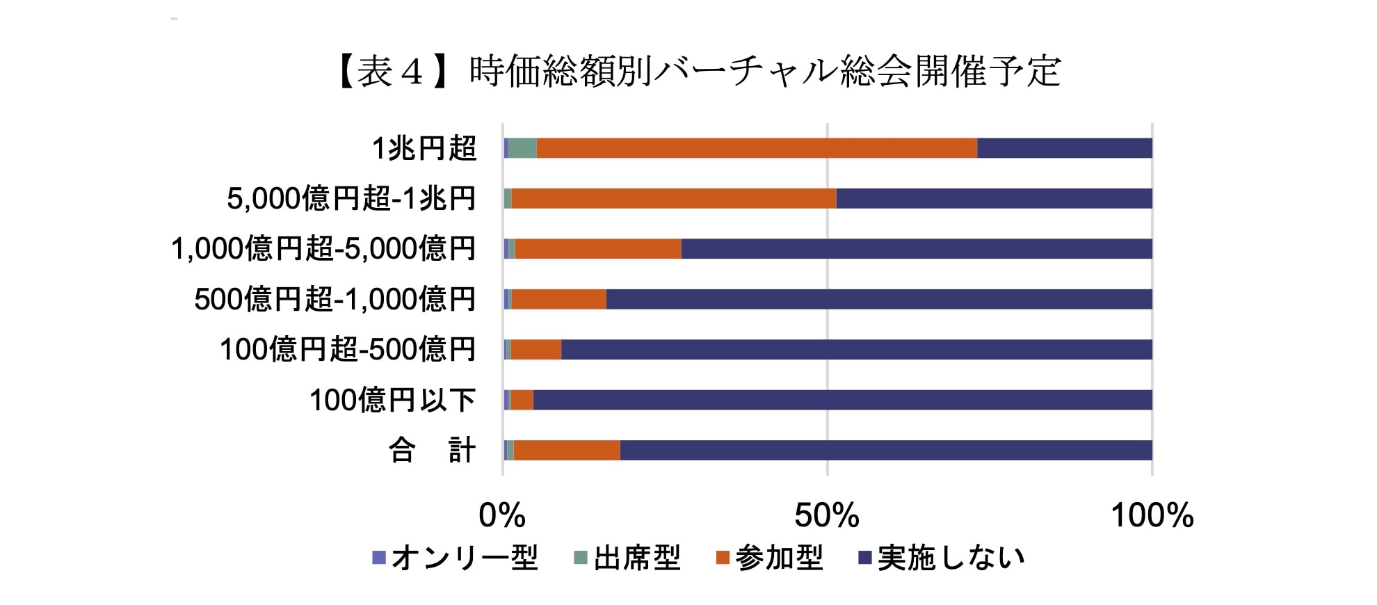 【表4】時価総額別バーチャル総会開催予定