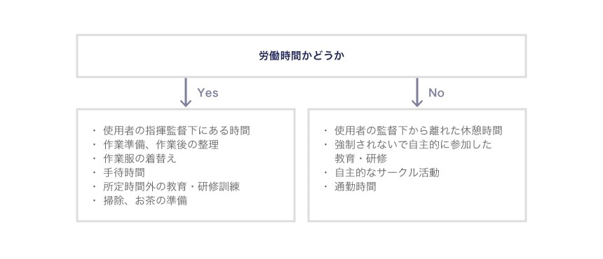 労働時間に含まれるものと含まれないもの