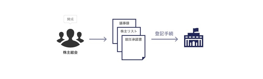 取締役の選任において登記手続に必要な添付書類
