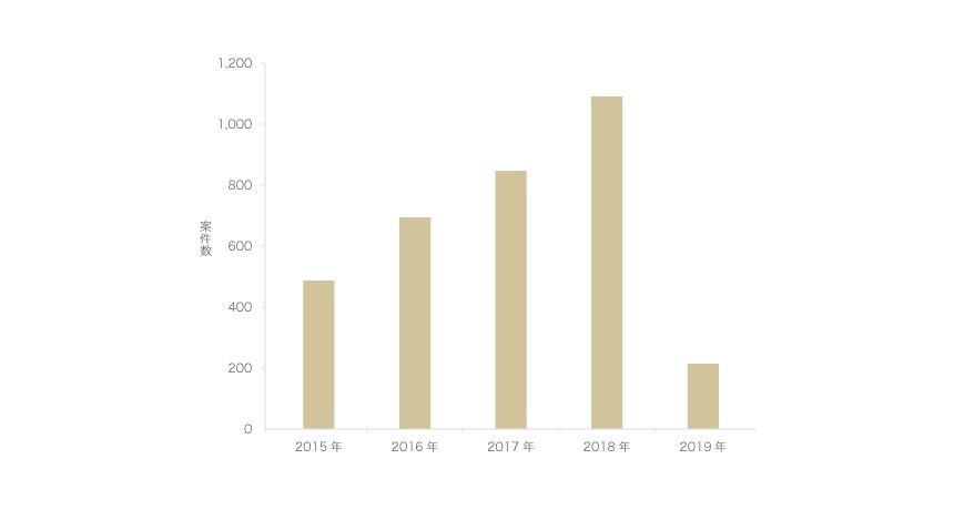 2015年～2019年間 中国全国における商業賄賂の案件数